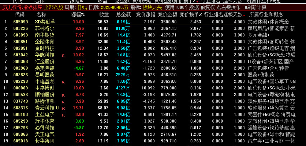 通达信【板块龙头】竞价排序指标 妖股一网打尽 无未来可回测-指标666