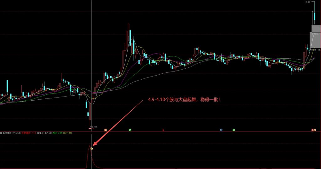 图片[5]-及时精准【低位猎庄】副图+选股指标 神不知鬼不觉搭便车的指标！源码-指标666