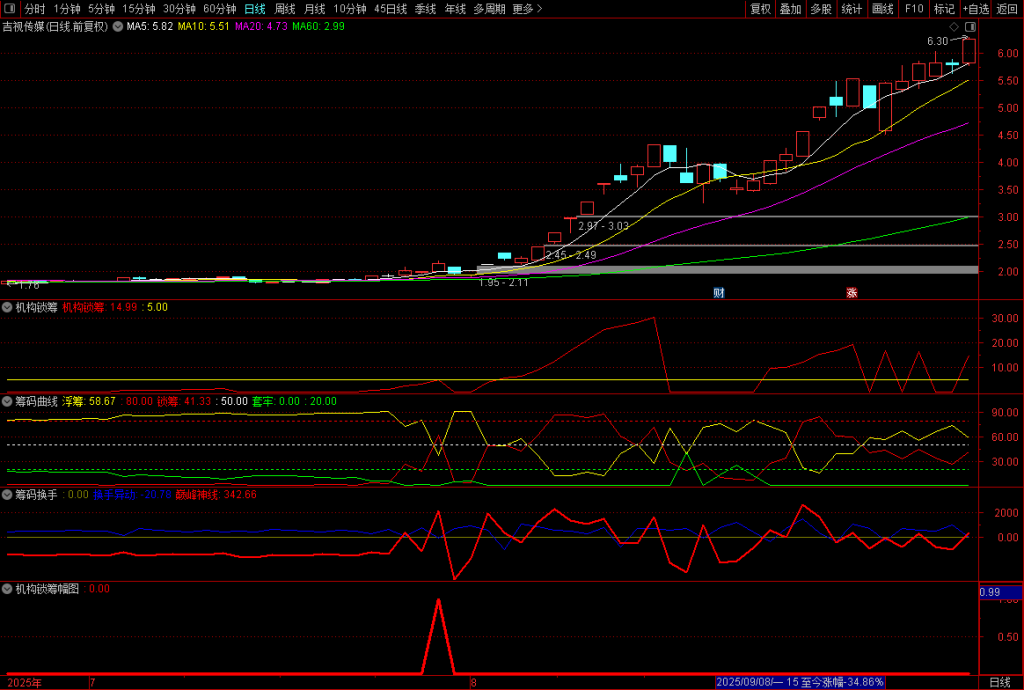 图片[9]-通达信【机构锁筹】副图+选股 妖股必定上穿5 精准捕捉强势股 道行天老师作品-指标666