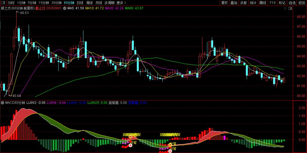图片[2]-通达信【MACD60分钟波段高阶玩法】高成功率波段 出现红色小箭头时候买入-指标666