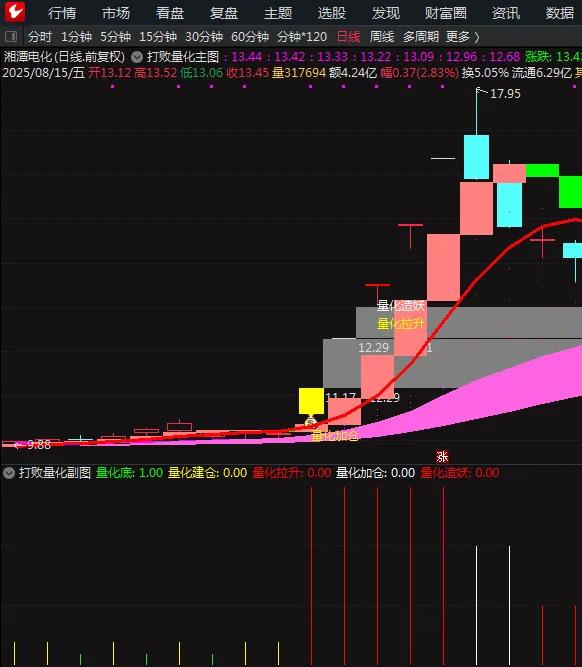 通达信【打败量化】主图+副图 智胜量化双剑合璧擒牛战法-指标666