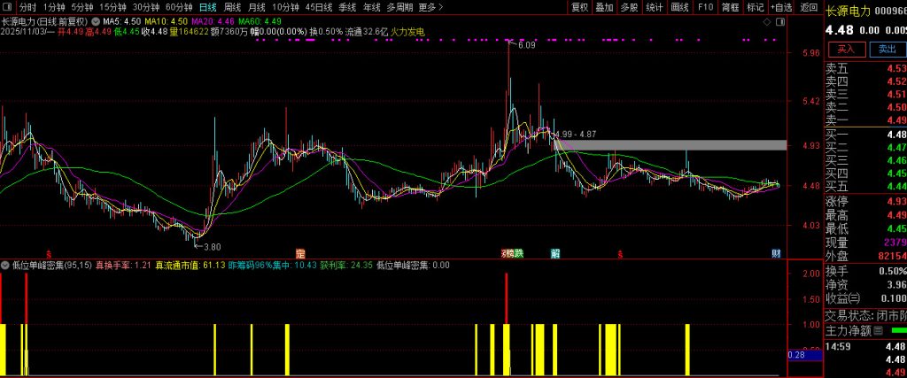 图片[4]-通达信【低位单峰密集】副图+选股指标 精准定位低位筹码密集优质标的-指标666