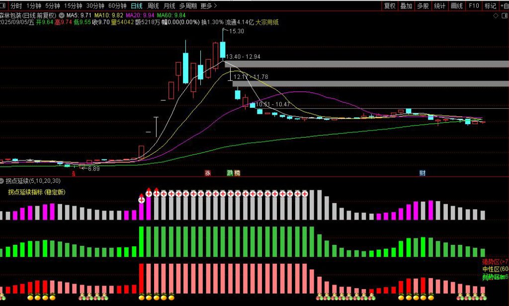 图片[6]-通达信【2025拐点延续】副图指标 低吸、潜伏、抓主升皆可-指标666