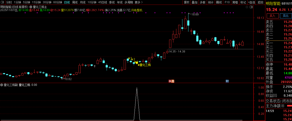 图片[7]-通达信【量化三鸦】首板后三鸦企稳形态识别 判断主力可能的洗盘结束点 主副图+选股-指标666