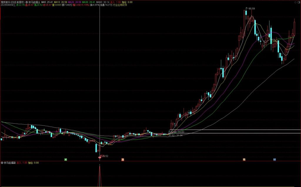 图片[4]-通达信【快马起爆】主副图+选股 胜率为92.91%无未来 满回塘老师作品-指标666