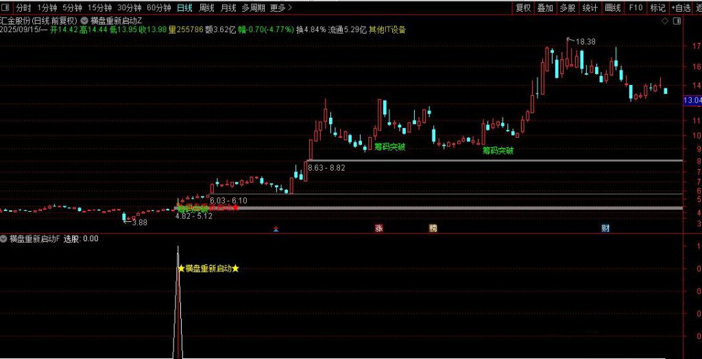 图片[7]-通达信【横盘重新启动】主副图+选股 重新启动开始走主升浪阶段-指标666