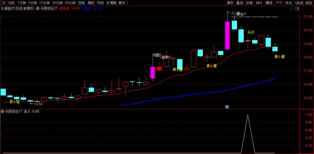 图片[4]-通达信【长阴短柱】主副图+选股指标 识破主力阴谋 大胆上车！源码-指标666