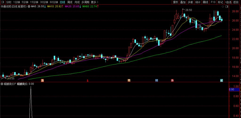 图片[8]-精品【鲲鹏竞价】擒龙术 融合六大核心策略 早盘竞价捕捉强势股 电脑手机端通用-指标666