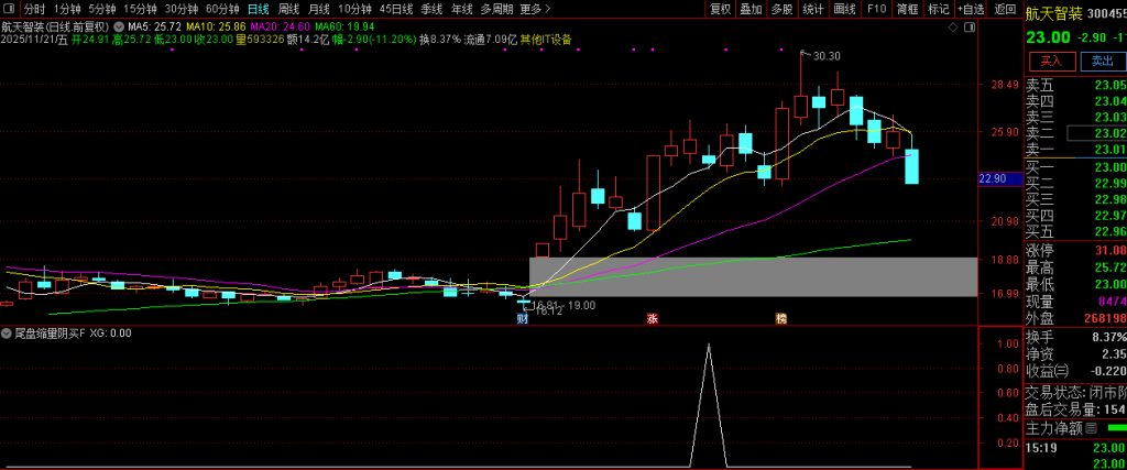 图片[10]-趋势上升中的【尾盘缩量阴买】副图+选股 趋势回调擒牛买入策略-指标666
