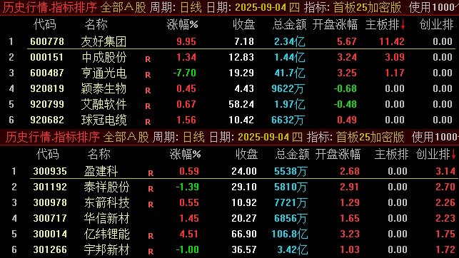 图片[3]-通达信《首板25加密版》某处售卖500的主板、创业板的首板竞价排序指标，看看有没有说的那么亮眼-指标666