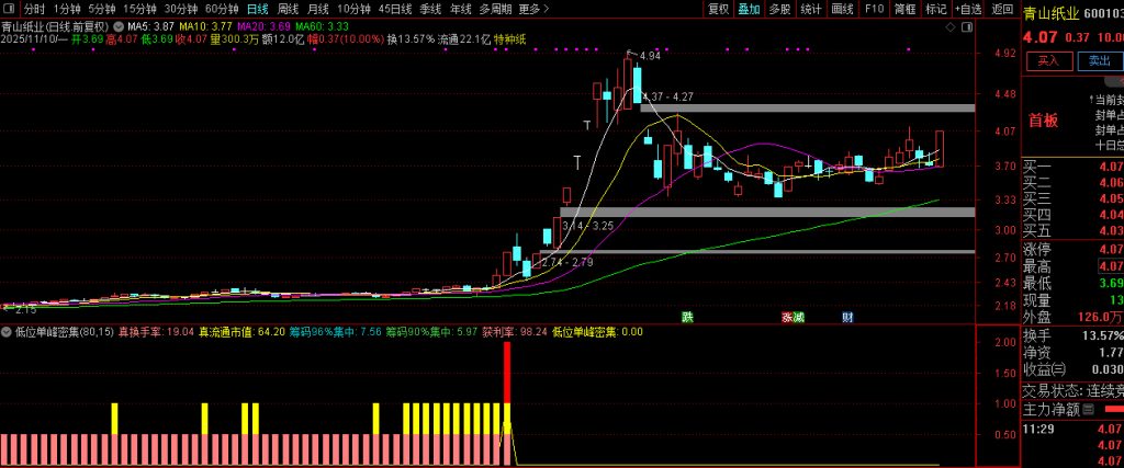 图片[3]-通达信【低位单峰密集组合涨停启动】副图+选股 擅长捕捉低位连板妖股-指标666