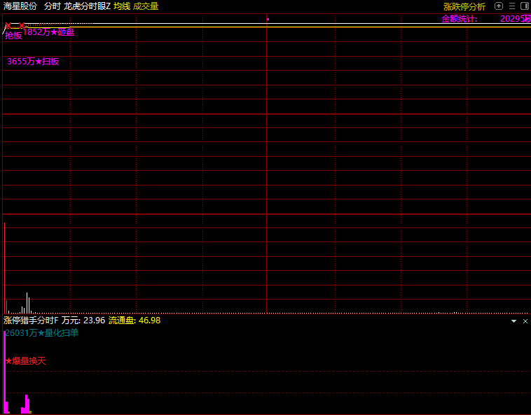 图片[3]-【龙虎分时眼分时主图】+【涨停猎手分时副图】，适用于分时首板一进二思路，手机电脑通用-指标666