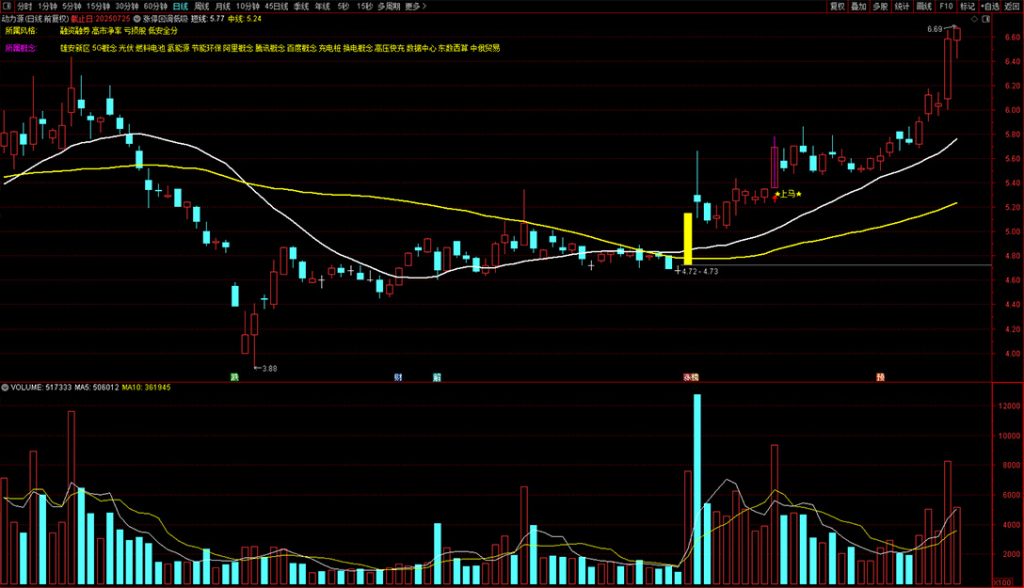图片[7]-通达信【回调低吸战法】高成功率低吸战法 强势股回调跟踪 副图+选股-指标666