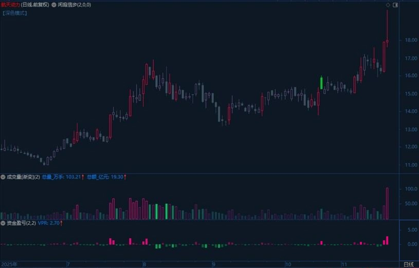 图片[5]-多次优化闲庭信步V8.9(主图)+资金盈亏V2.1(副图)+渐变成交量(副图) 指标源码-指标666