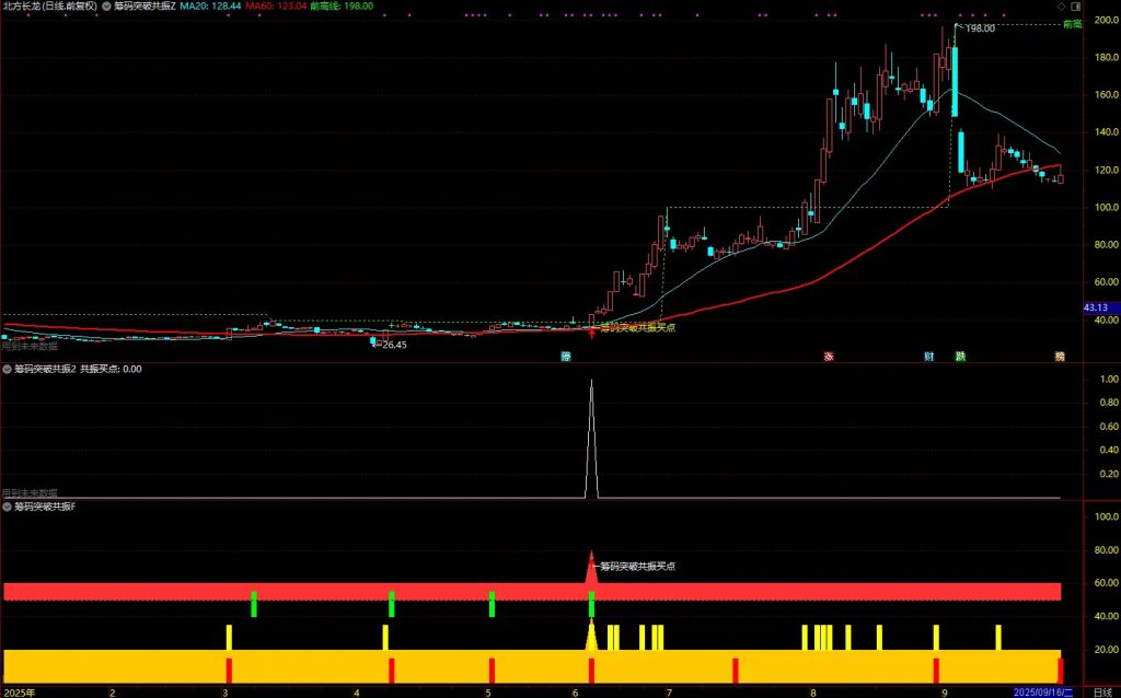 图片[2]-通达信【筹码突破共振】主副图+选股，综合了前高突破、量价关系等四个维度的技术分析-指标666