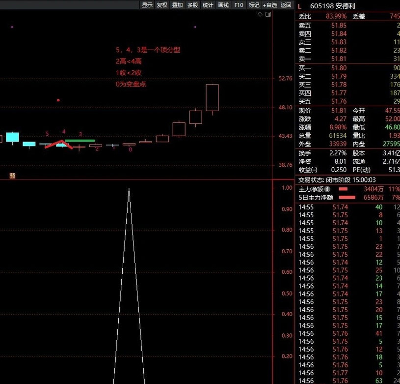 图片[8]-某音老师热门指标《神奇的TD50》战法 四条件组合捕捉变盘信号 副图+选股-指标666
