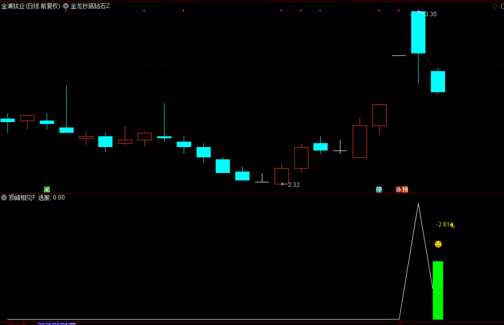 图片[10]-通达信【顶峰相见】附图选股指标，大阴线买入思路，手机电脑通用信号不漂移-指标666