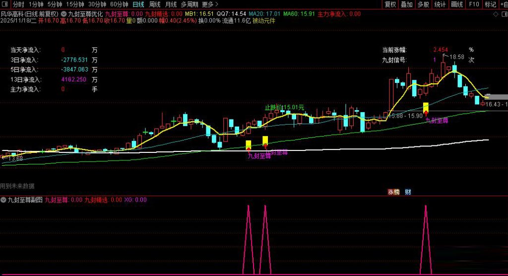 图片[9]-【九封至尊】DeepSeek优化版 识别强势涨停后的回调买入机会 主副图+选股-指标666