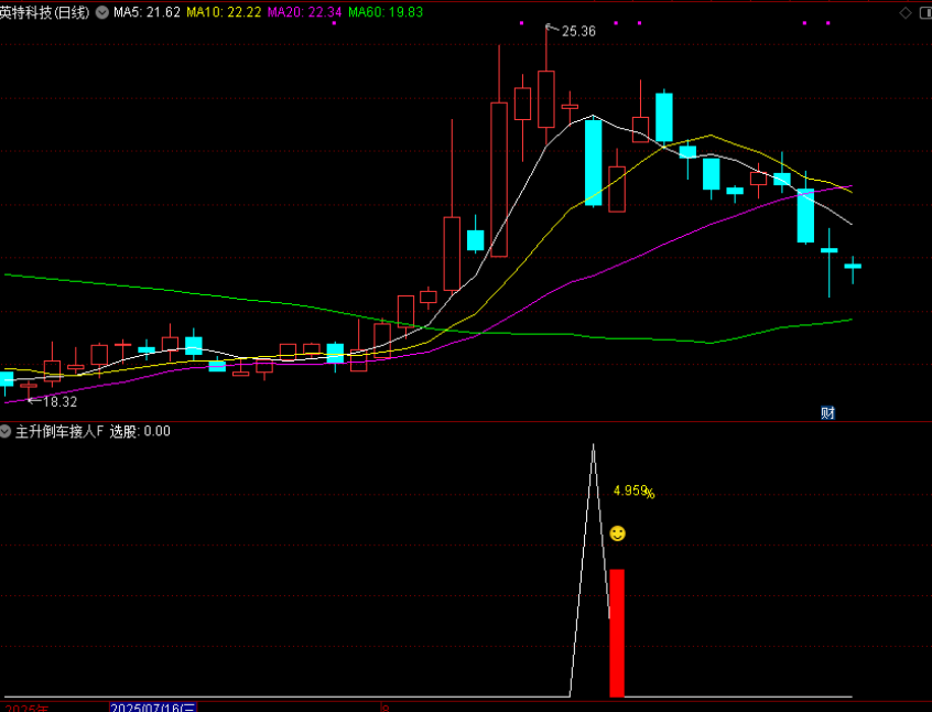 图片[5]-通达信【主升倒车接人】副图选股指标，主升浪回调拉升思路-指标666