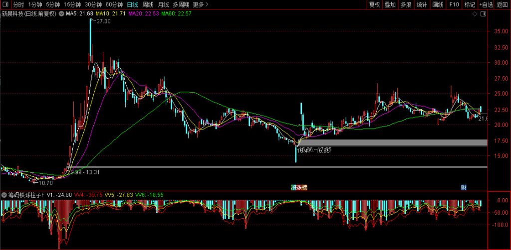 图片[6]-通达信【筹码铁球柱子】蝴蝶战法里说到的铁球/棉花球 多年实战验证有效 副图源码-指标666