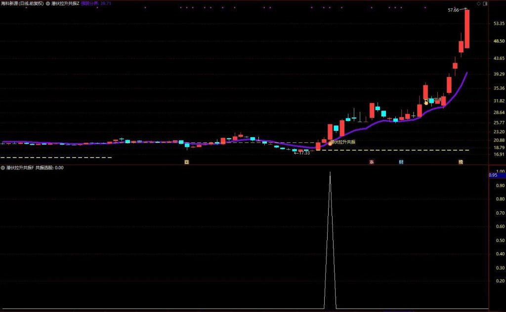图片[1]-通达信【潜伏拉升共振】把握主力潜伏后启动拉升的黄金介入时机 主副图+选股-指标666