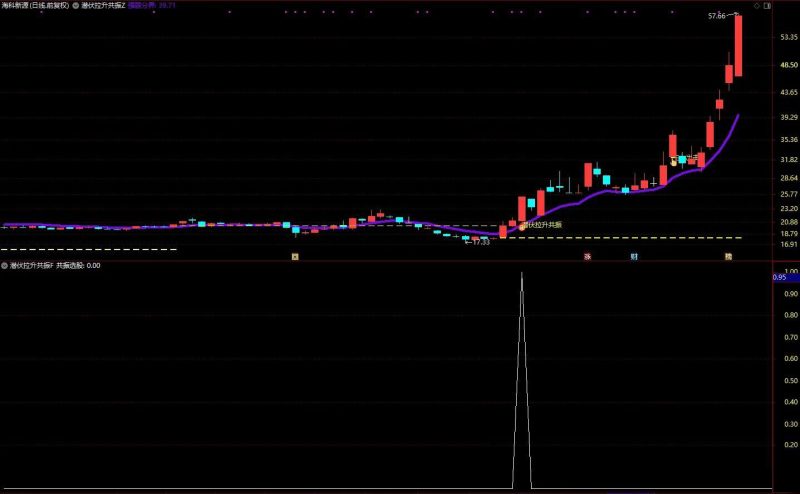 通达信【潜伏拉升共振】把握主力潜伏后启动拉升的黄金介入时机 主副图+选股-指标666