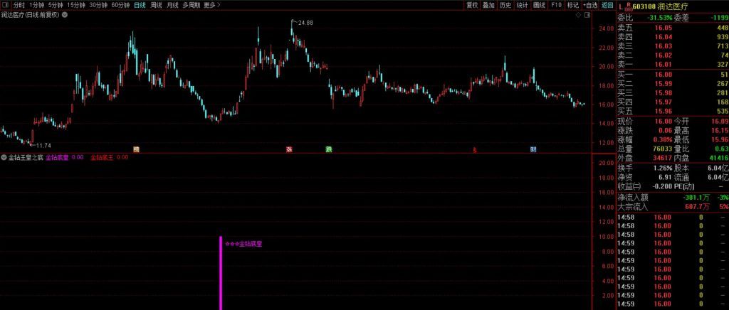 图片[5]-抄底王牌系列之【金钻王皇之底】6980元淘的VIP指标 双信号触发机制堪称经典-指标666
