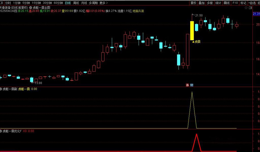 图片[13]-通达信【虎躯一震】主副图+选股指标 优化版擒短牛思路-指标666