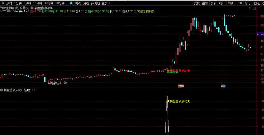 图片[11]-通达信【横盘重新启动】主副图+选股 重新启动开始走主升浪阶段-指标666