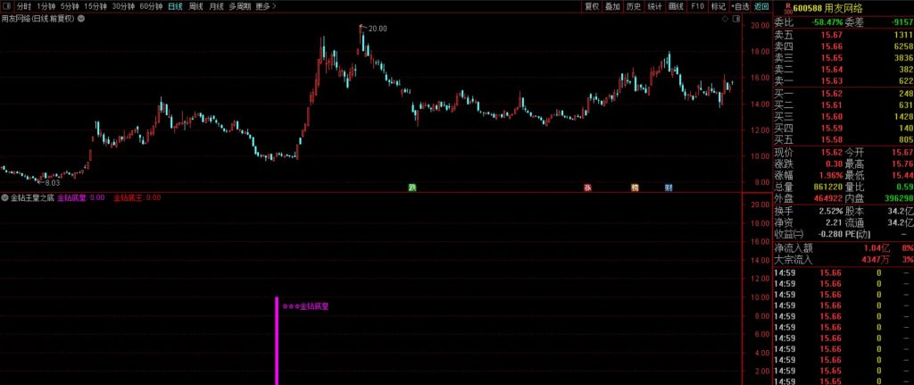图片[4]-抄底王牌系列之【金钻王皇之底】6980元淘的VIP指标 双信号触发机制堪称经典-指标666