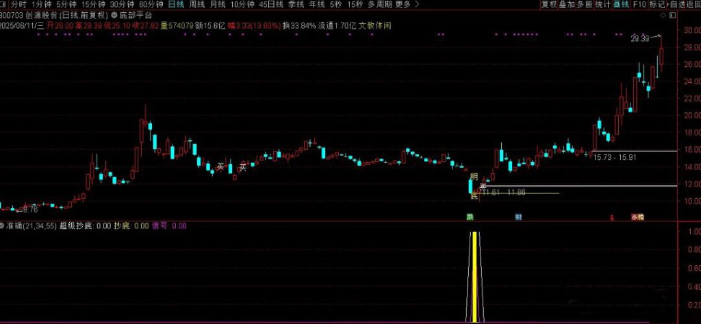 图片[3]-股票阶段底部指标 指标适合用于震荡的走势 把握相对低点底部平台-指标666
