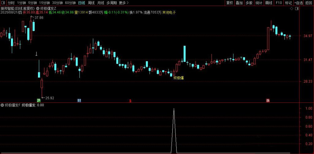 图片[2]-通达信【终极爆发】主副图+选股 尾盘相对低位及时介入 出现即为精品-指标666