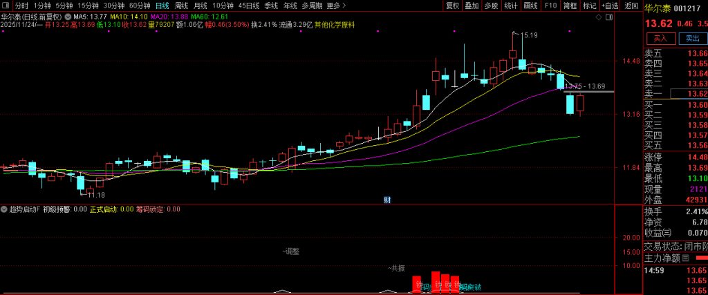 图片[4]-通达信【趋势启动】副图+选股 技术指标的交易逻辑真的懂了么？罗胤夫老师作品-指标666