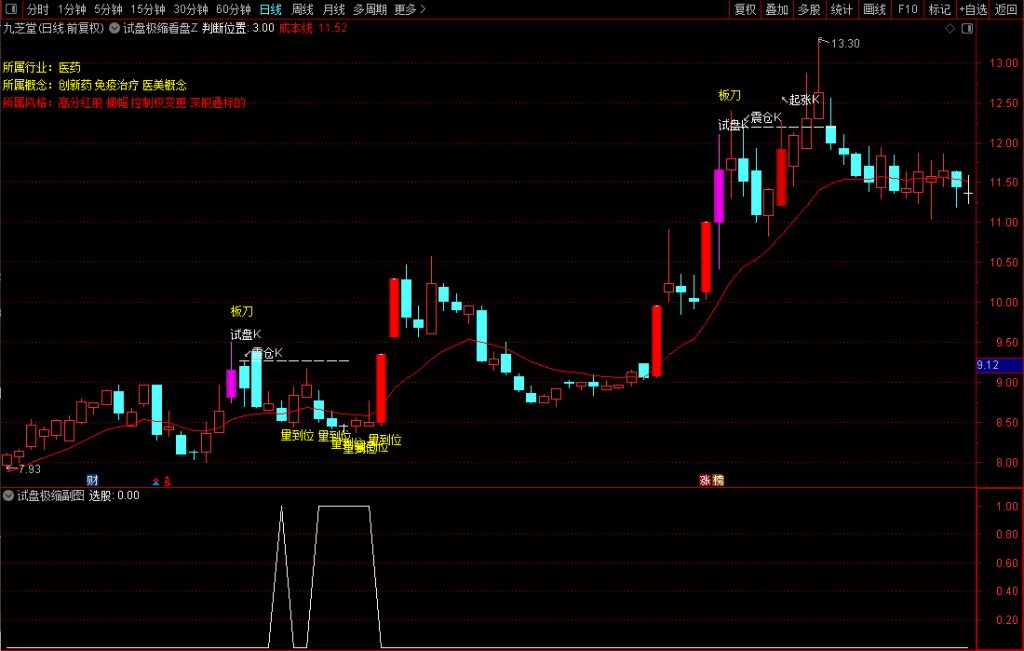 图片[3]-通达信【试盘极缩洗盘到位】主副图+选股 精准判断洗盘结束 低位买入不追高-指标666