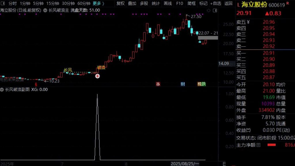 图片[5]-通达信【长风破浪】主副图+预警选股 成功率极高 洗盘结束可关注企稳后的介入机会-指标666