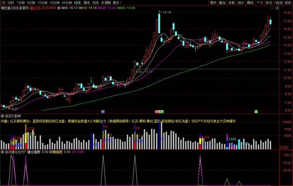 图片[17]-通达信魔改【游资交割单】是坑还是宝对比真假立辨！副图+建仓真拉升选股-指标666