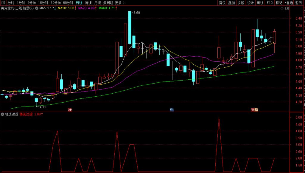 图片[6]-通达信【精选过滤】强势股启动跟踪策略 关注数值4到5 副图+选股-指标666