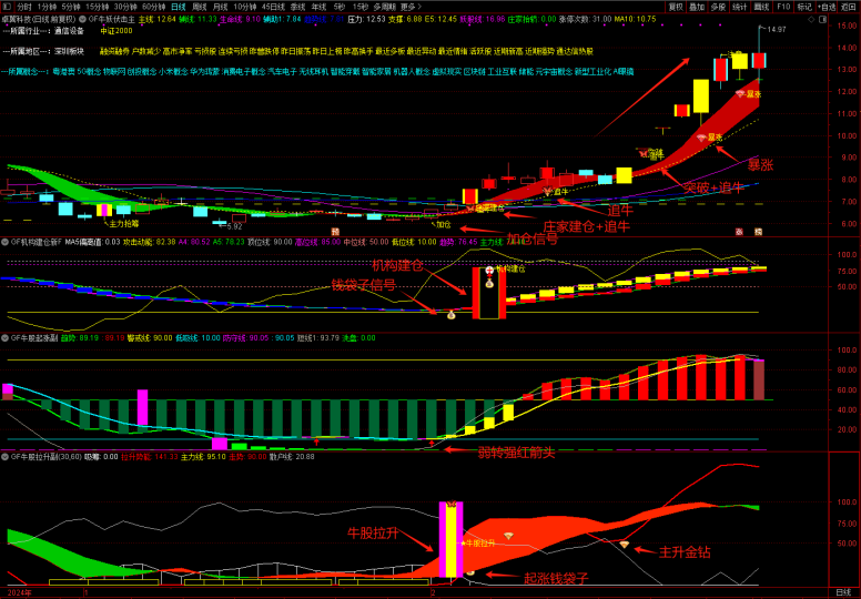 图片[7]-通达信【牛妖伏击】1主3副21选股，机构建仓主力抢筹，跟随庄家建仓拉升，手机电脑通用-指标666