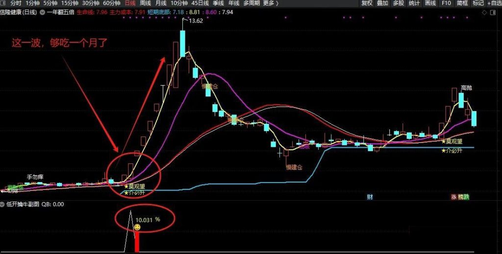 图片[3]-通达信【低开擒牛抓涨停】副图+选股 龙头低吸者的最爱 出票少而精无未来-指标666