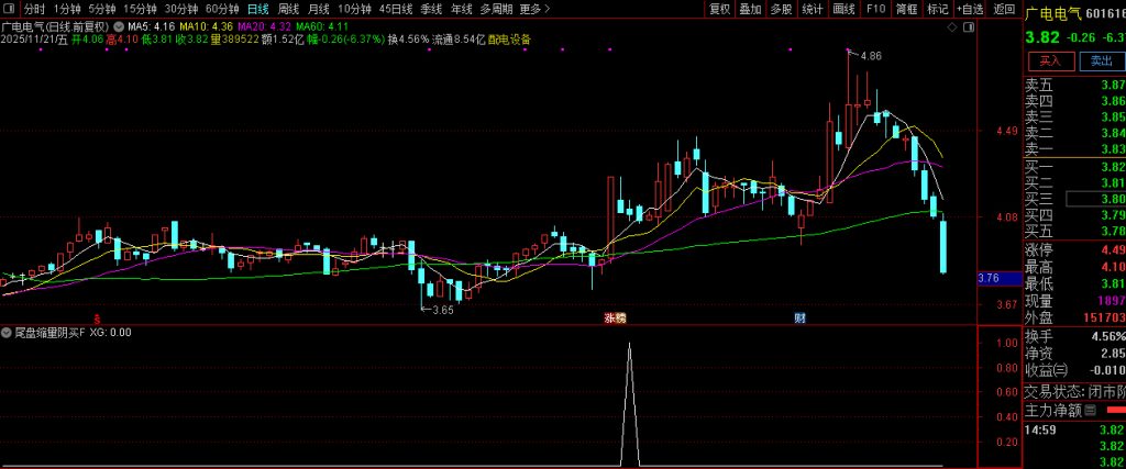 图片[4]-趋势上升中的【尾盘缩量阴买】副图+选股 趋势回调擒牛买入策略-指标666