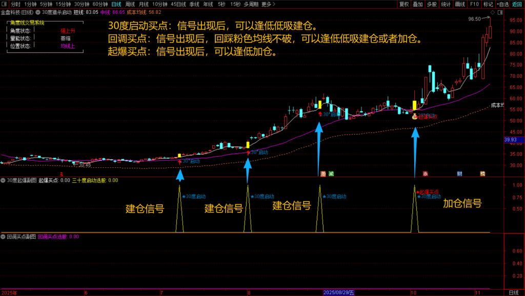 图片[3]-通达信【30度猎杀启动】主副图选股指标，回调+启动+起爆三信号模式，无未来手机电脑通用-指标666