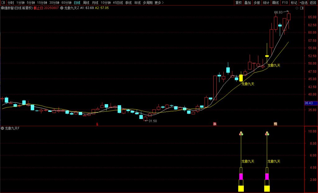 图片[6]-通达信【龙傲九天】精华实战版主副图+选股，洗盘止跌捕捉主力上攻节点-指标666
