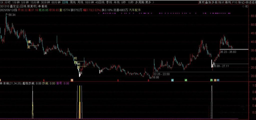 图片[4]-股票阶段底部指标 指标适合用于震荡的走势 把握相对低点底部平台-指标666