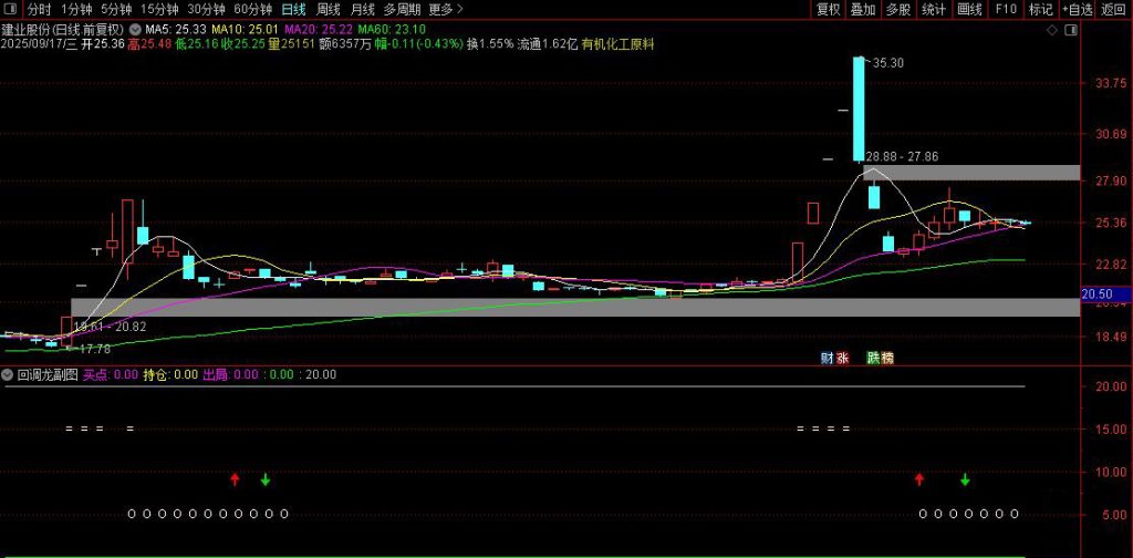 图片[10]-通达信【尾盘回调龙】副图+选股 尾盘吸 涨停回调龙无未来-指标666