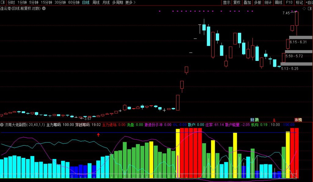 图片[2]-通达信【济南大佬主力筹码】副图 在济南结识的股市大佬分享指标-指标666
