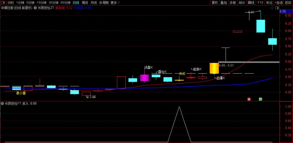 图片[1]-通达信【长阴短柱】主副图+选股指标 识破主力阴谋 大胆上车！源码-指标666