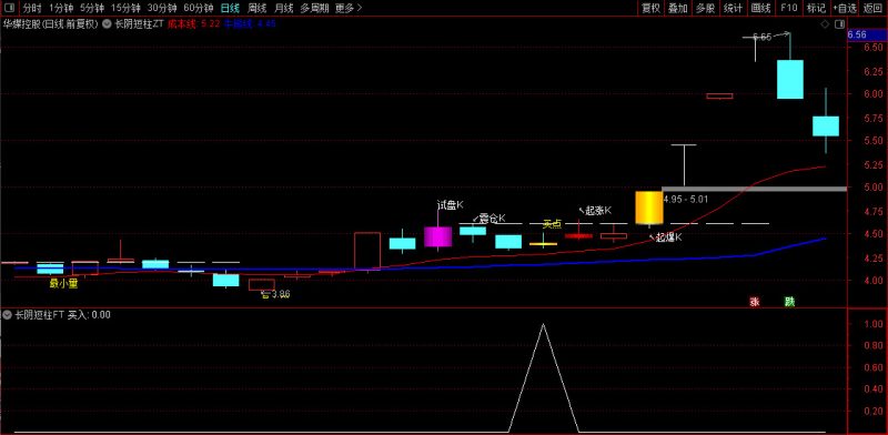通达信【长阴短柱】主副图+选股指标 识破主力阴谋 大胆上车！源码-指标666