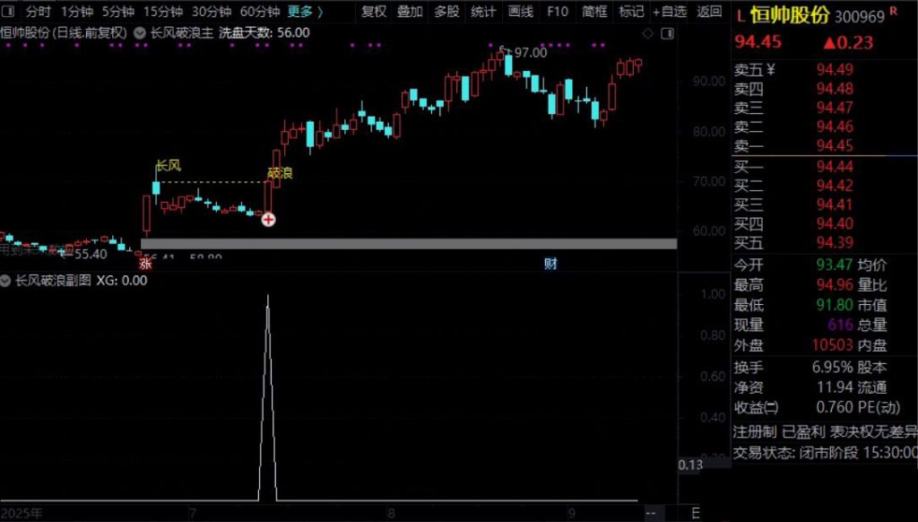 图片[8]-通达信【长风破浪】主副图+预警选股 成功率极高 洗盘结束可关注企稳后的介入机会-指标666