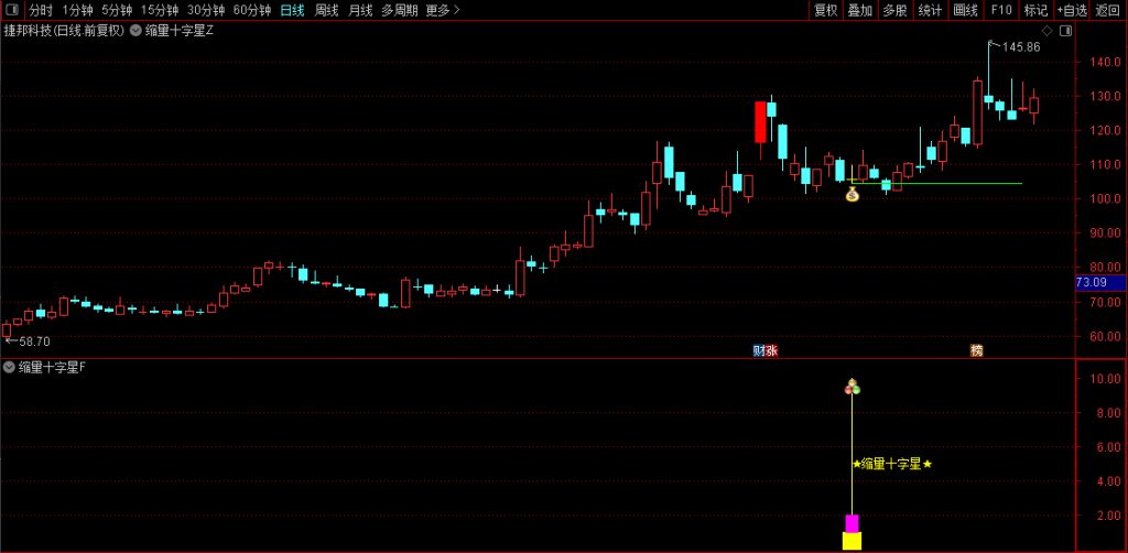 图片[6]-通达信【缩量十字星起爆】主副图+选股指标 底部引爆信号量化-指标666
