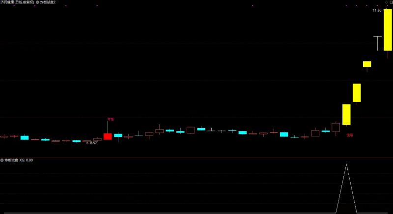 【炸板试盘】妖股启动前必现动作——炸板试盘+大阳破峰 精准指标信号助力-指标666